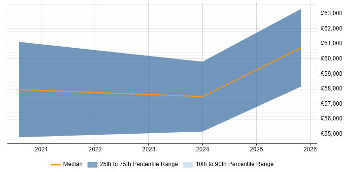 Salary distribution trend for Senior User Researcher job vacancies in the West Midlands