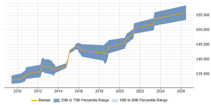 Salary distribution trend for Senior VMware Engineer job vacancies in the West Midlands