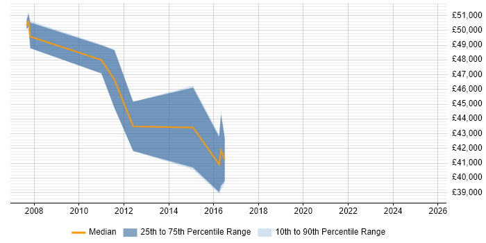 Salary distribution trend for Senior VoIP Engineer job vacancies in the West Midlands