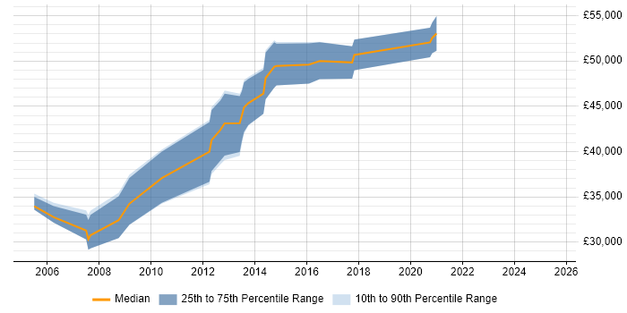 Salary distribution trend for Senior Web Engineer job vacancies in the West Midlands