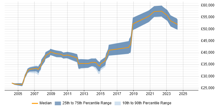 Salary distribution trend for Senior Windows Engineer job vacancies in the West Midlands
