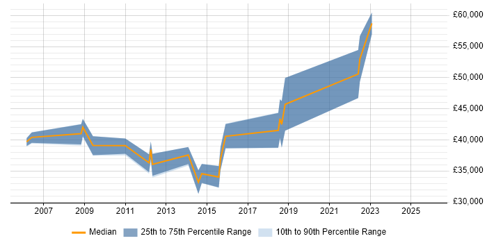 Salary distribution trend for Senior Windows Server Engineer job vacancies in the West Midlands