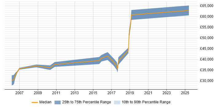 Salary distribution trend for Senior Wintel Engineer job vacancies in the West Midlands Salary distribution trend for Senior Wintel Engineer job vacancies in the West Midlands
