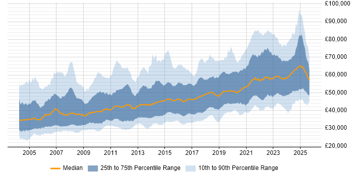 Salary distribution trend for Senior job vacancies in the West Midlands
