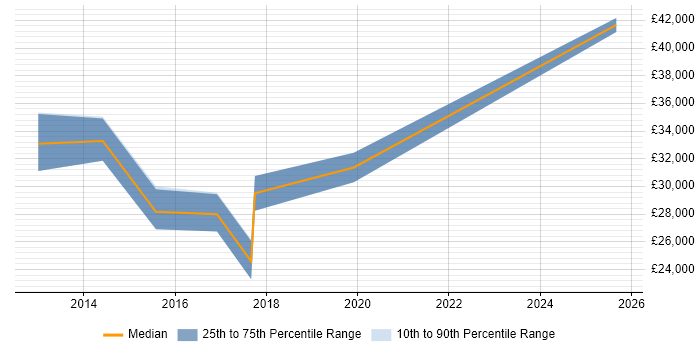 Salary distribution trend for SEO Account Manager job vacancies in the West Midlands