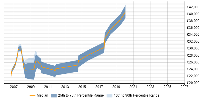 Salary distribution trend for SEO Developer job vacancies in the West Midlands