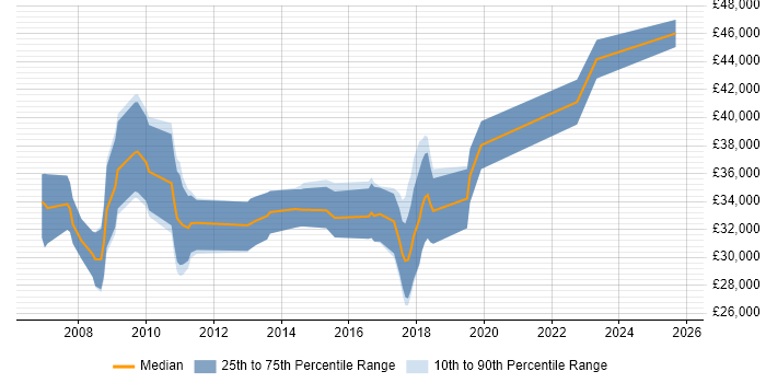 Salary distribution trend for SEO Manager job vacancies in the West Midlands
