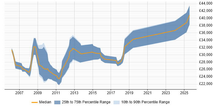 Salary distribution trend for SEO Specialist job vacancies in the West Midlands Salary distribution trend for SEO Specialist job vacancies in the West Midlands