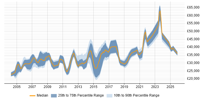 Salary distribution trend for jobs in the West Midlands citing Server Building