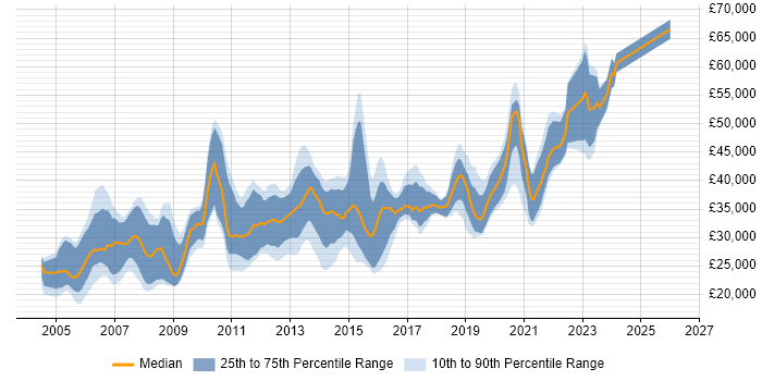 Salary distribution trend for Server Engineer job vacancies in the West Midlands