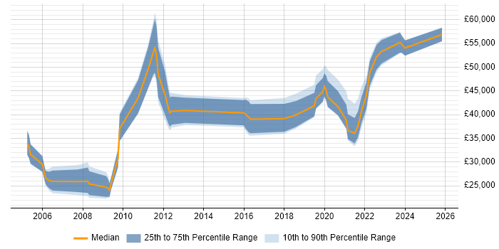 Salary distribution trend for jobs in the West Midlands citing Server Migrations