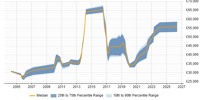 Salary distribution trend for jobs in the West Midlands citing Server Monitoring
