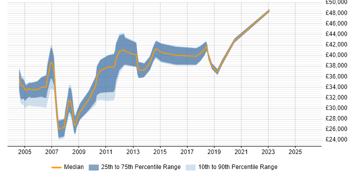 Salary distribution trend for Server Specialist job vacancies in the West Midlands