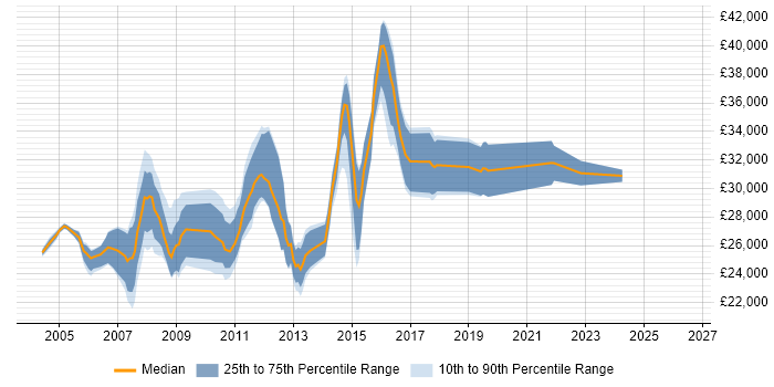 Salary distribution trend for Server Support Analyst job vacancies in the West Midlands