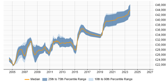 Salary distribution trend for Server Support Engineer job vacancies in the West Midlands