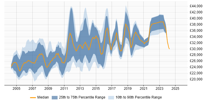 Salary distribution trend for Server Support job vacancies in the West Midlands Salary distribution trend for Server Support job vacancies in the West Midlands