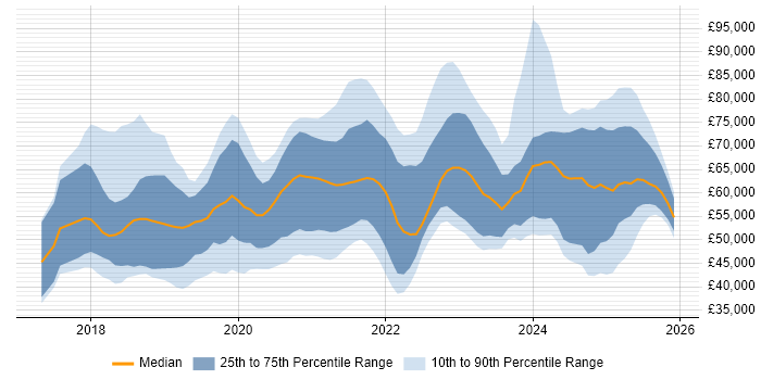 Salary distribution trend for jobs in the West Midlands citing Serverless