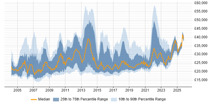 Salary distribution trend for Service Analyst job vacancies in the West Midlands