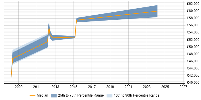 Salary distribution trend for Service Continuity Manager job vacancies in the West Midlands