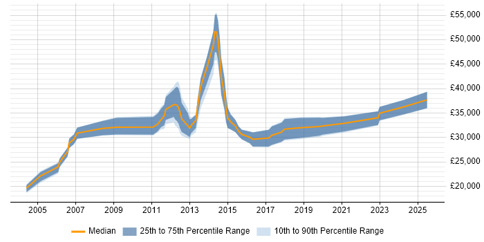 Salary distribution trend for Service Delivery Analyst job vacancies in the West Midlands Salary distribution trend for Service Delivery Analyst job vacancies in the West Midlands