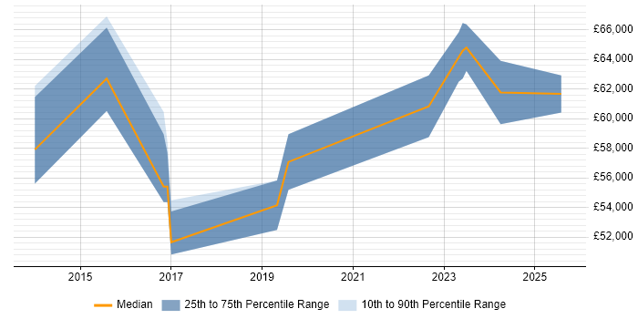 Salary distribution trend for Service Design Architect job vacancies in the West Midlands