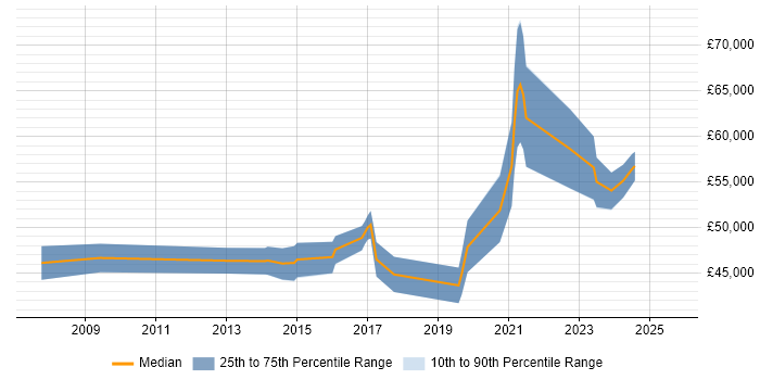 Salary distribution trend for Service Design Manager job vacancies in the West Midlands
