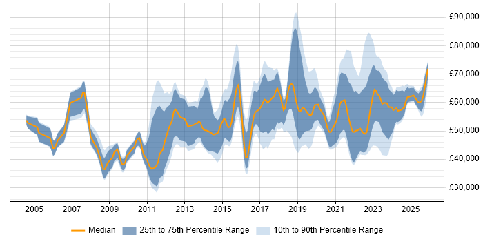 Salary distribution trend for jobs in the West Midlands citing Service Design