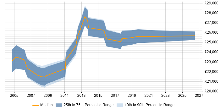 Salary distribution trend for Service Desk Coordinator job vacancies in the West Midlands