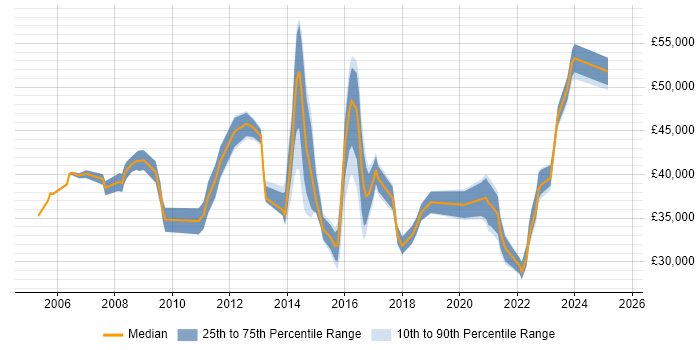 Salary distribution trend for jobs in the West Midlands citing Service Desk Management Salary distribution trend for jobs in the West Midlands citing Service Desk Management