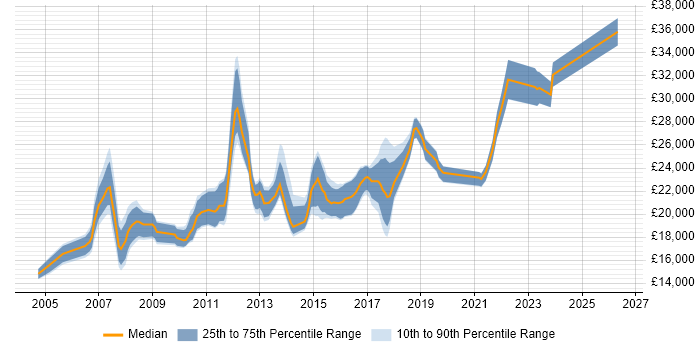 Salary distribution trend for Service Desk Support Analyst job vacancies in the West Midlands