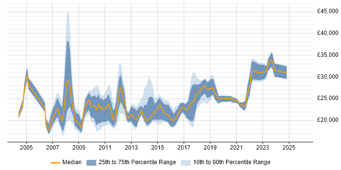 Salary distribution trend for Service Desk Support job vacancies in the West Midlands