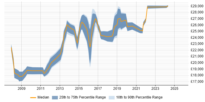 Salary distribution trend for Service Desk Technician job vacancies in the West Midlands Salary distribution trend for Service Desk Technician job vacancies in the West Midlands