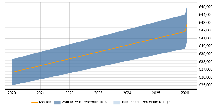 Salary distribution trend for Service Management Team Leader job vacancies in the West Midlands
