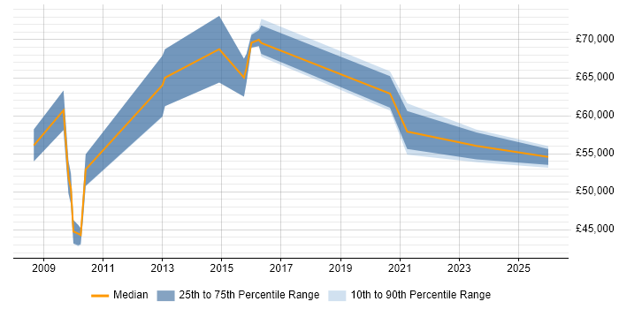 Salary distribution trend for jobs in the West Midlands citing Service Migration
