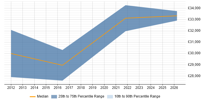 Salary distribution trend for Service Operations Engineer job vacancies in the West Midlands
