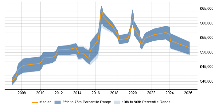 Salary distribution trend for Service Operations Manager job vacancies in the West Midlands