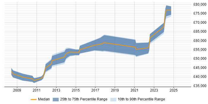 Salary distribution trend for Service Owner job vacancies in the West Midlands