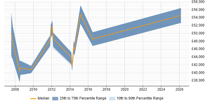 Salary distribution trend for Service Performance Manager job vacancies in the West Midlands