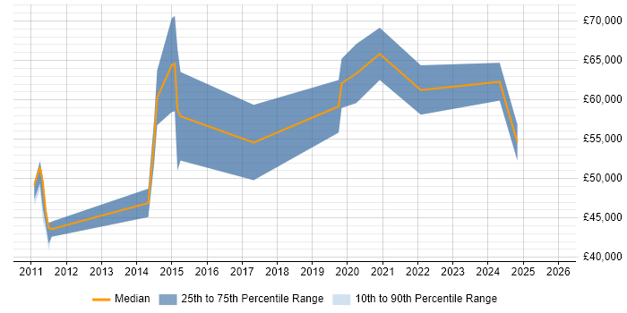 Salary distribution trend for Service Security Manager job vacancies in the West Midlands