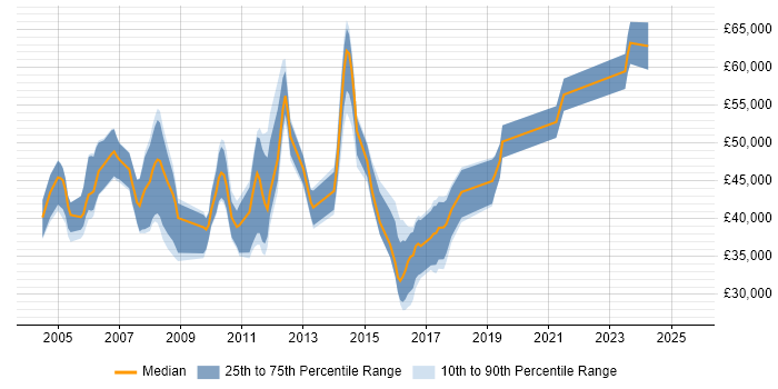 Salary distribution trend for Service Support Manager job vacancies in the West Midlands Salary distribution trend for Service Support Manager job vacancies in the West Midlands