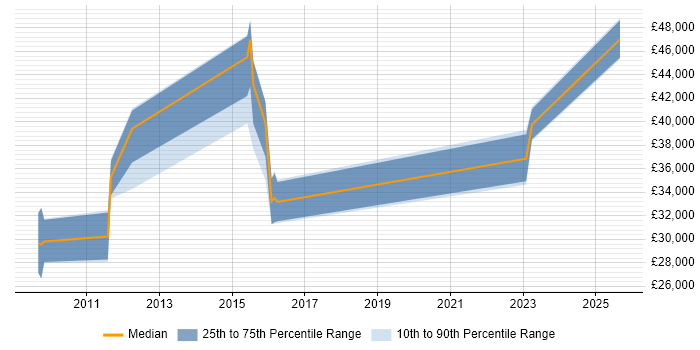 Salary distribution trend for Service Transition Analyst job vacancies in the West Midlands Salary distribution trend for Service Transition Analyst job vacancies in the West Midlands