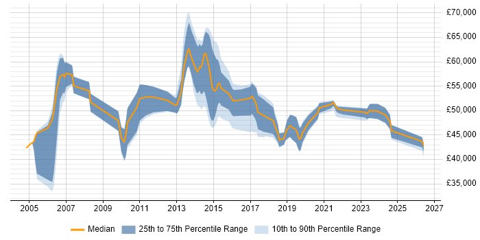 Salary distribution trend for Service Transition Manager job vacancies in the West Midlands