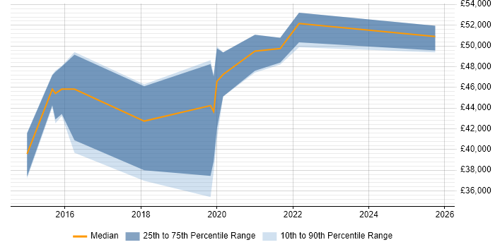 Salary distribution trend for ServiceNow Administrator job vacancies in the West Midlands