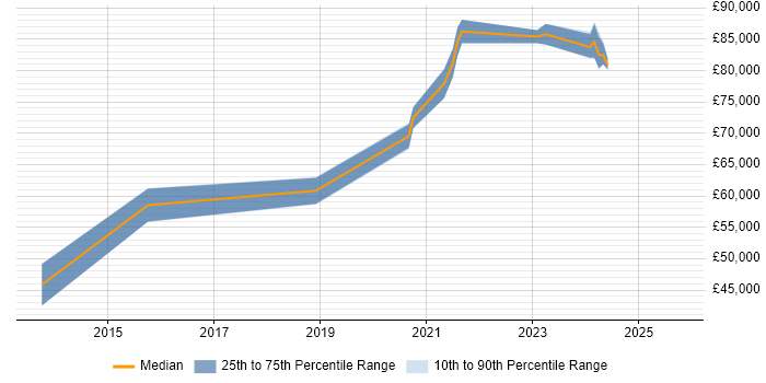 Salary distribution trend for ServiceNow Architect job vacancies in the West Midlands Salary distribution trend for ServiceNow Architect job vacancies in the West Midlands