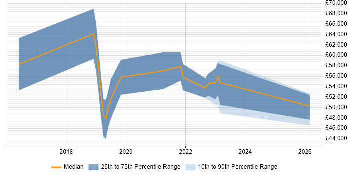 Salary distribution trend for ServiceNow Business Analyst job vacancies in the West Midlands