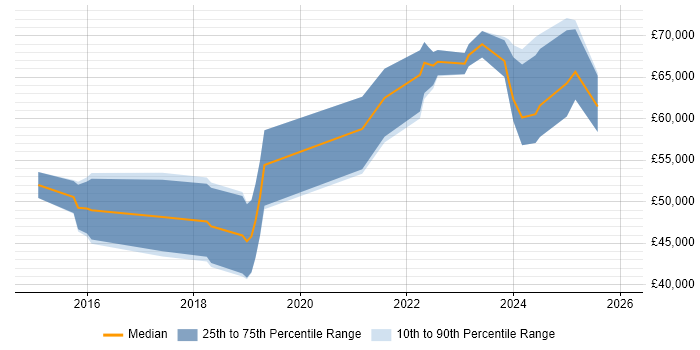 Salary distribution trend for ServiceNow Consultant job vacancies in the West Midlands