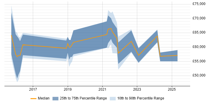 Salary distribution trend for ServiceNow Manager job vacancies in the West Midlands