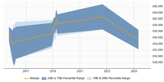 Salary distribution trend for ServiceNow Project Manager job vacancies in the West Midlands