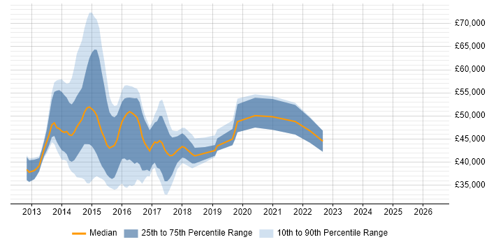 Salary distribution trend for jobs in the West Midlands citing SharePoint 2013