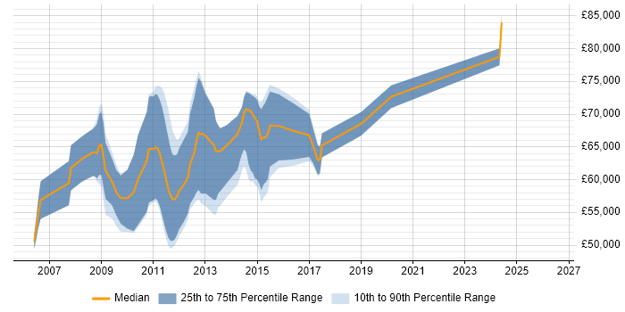 Salary distribution trend for SharePoint Architect job vacancies in the West Midlands